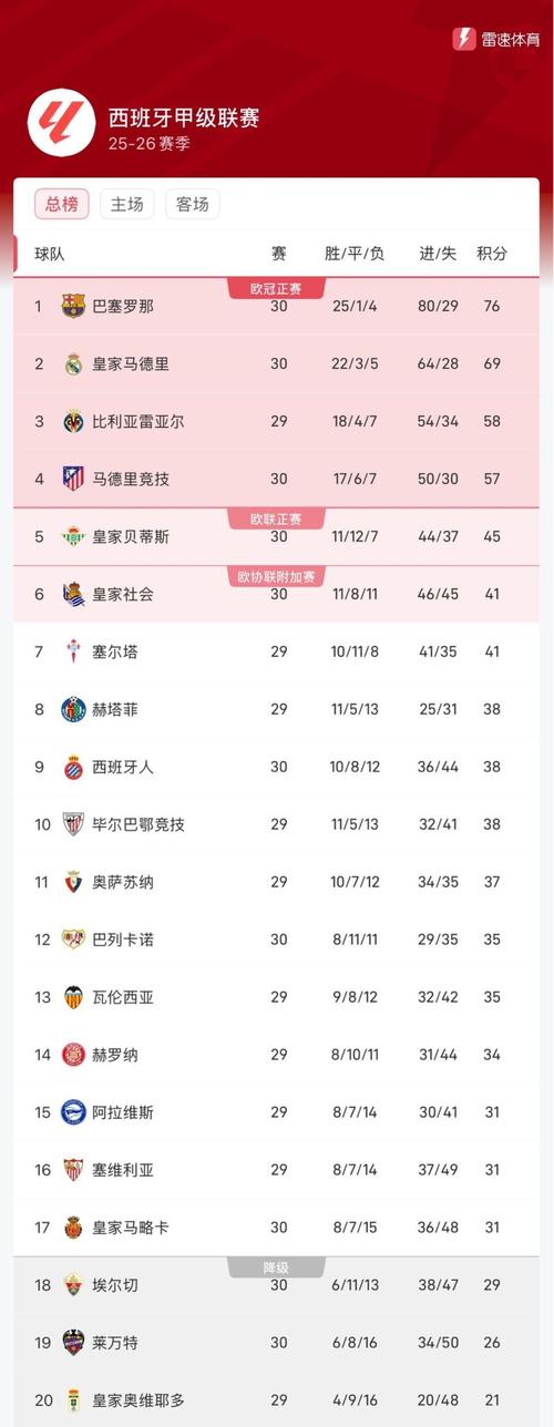 西甲目前排名，西甲排名积分榜？