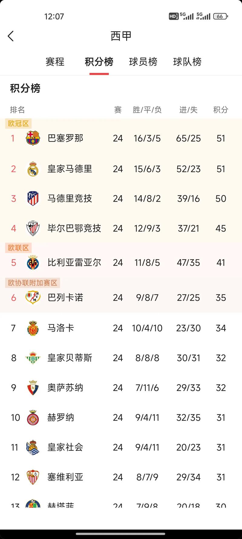 西甲排名最新排名表，西甲排名最新排名表图片