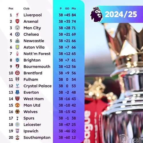 西甲积分榜2024-2025，英超20242025赛季积分榜