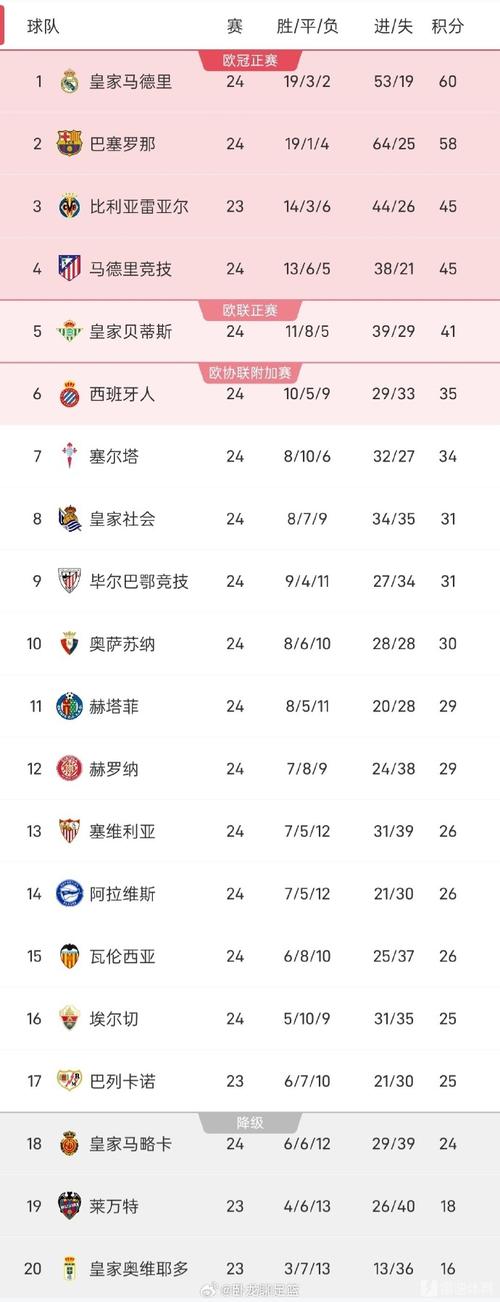 西甲积分榜最新排2020新闻，西甲积分榜排名榜