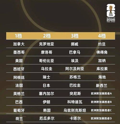 世界杯2026分组，世界杯2026分组规则？