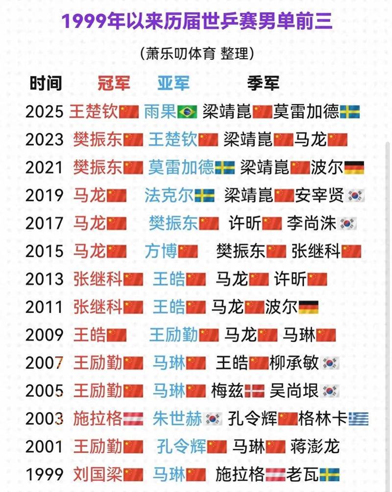 历届世界杯冠军一览表，乒乓球世界杯男单历届冠军名单