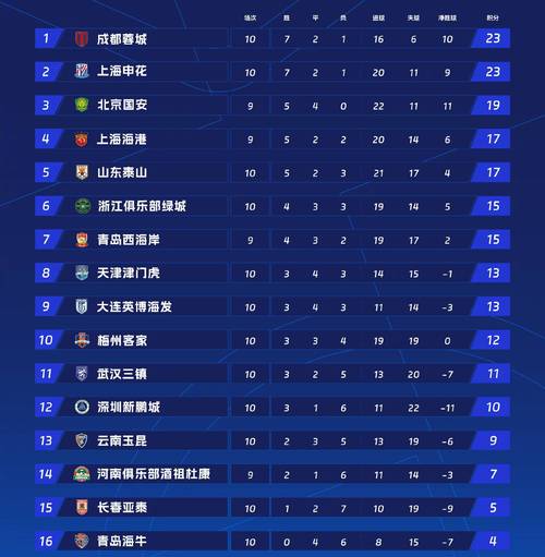 中超球队积分排行榜，中超球队积分排行榜成都蓉城？