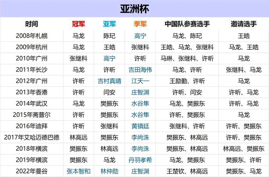 中国历届亚洲杯一览表，历代亚洲杯冠军