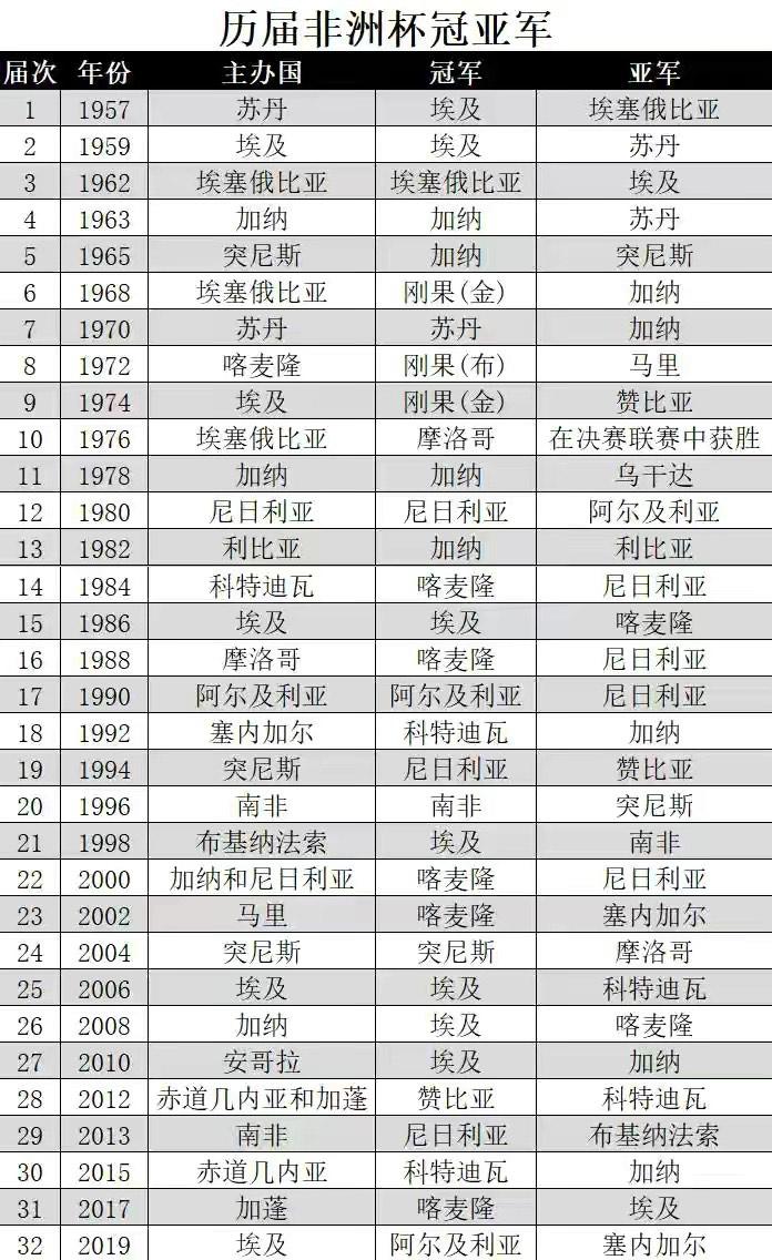 历届非洲杯冠亚军图片大全？历届非洲杯冠亚军图片大全集？