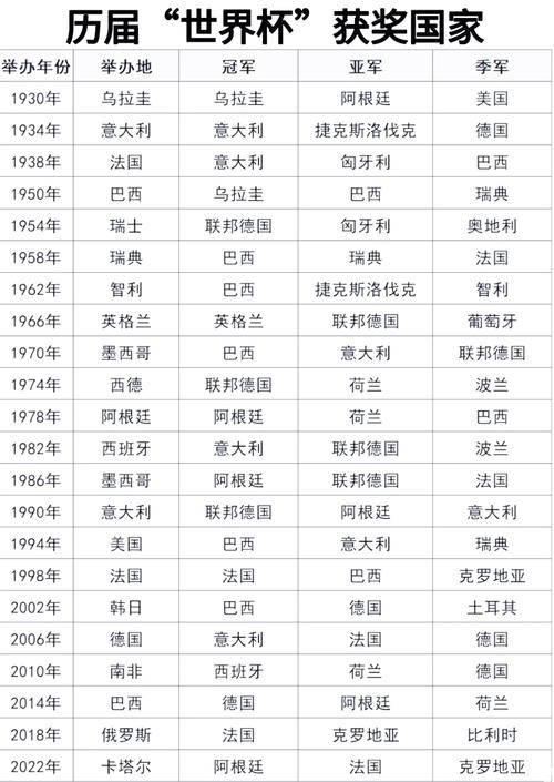 世界杯历届冠军得主，世界杯冠军历届冠军及成员？