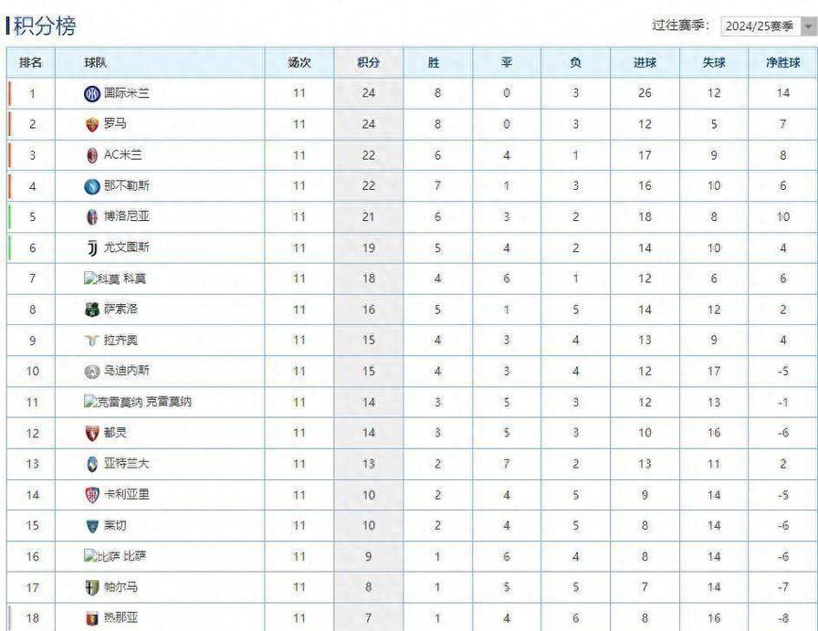 西甲积分榜比分，意甲积分榜比分？