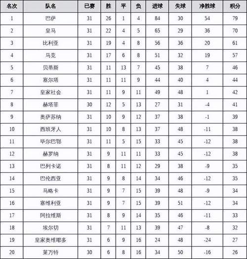 西甲足球联赛积分榜？西甲足球联赛积分榜最新比分表格？