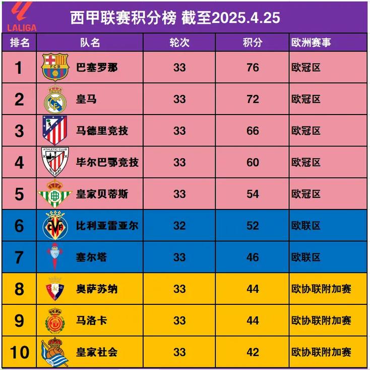 西甲有几个豪门？西甲豪门球队排名？