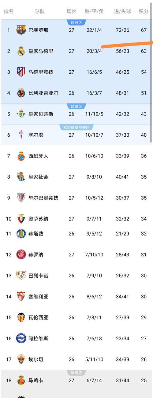 西甲最新积分榜24-25，西甲最新积分榜皇马获胜？